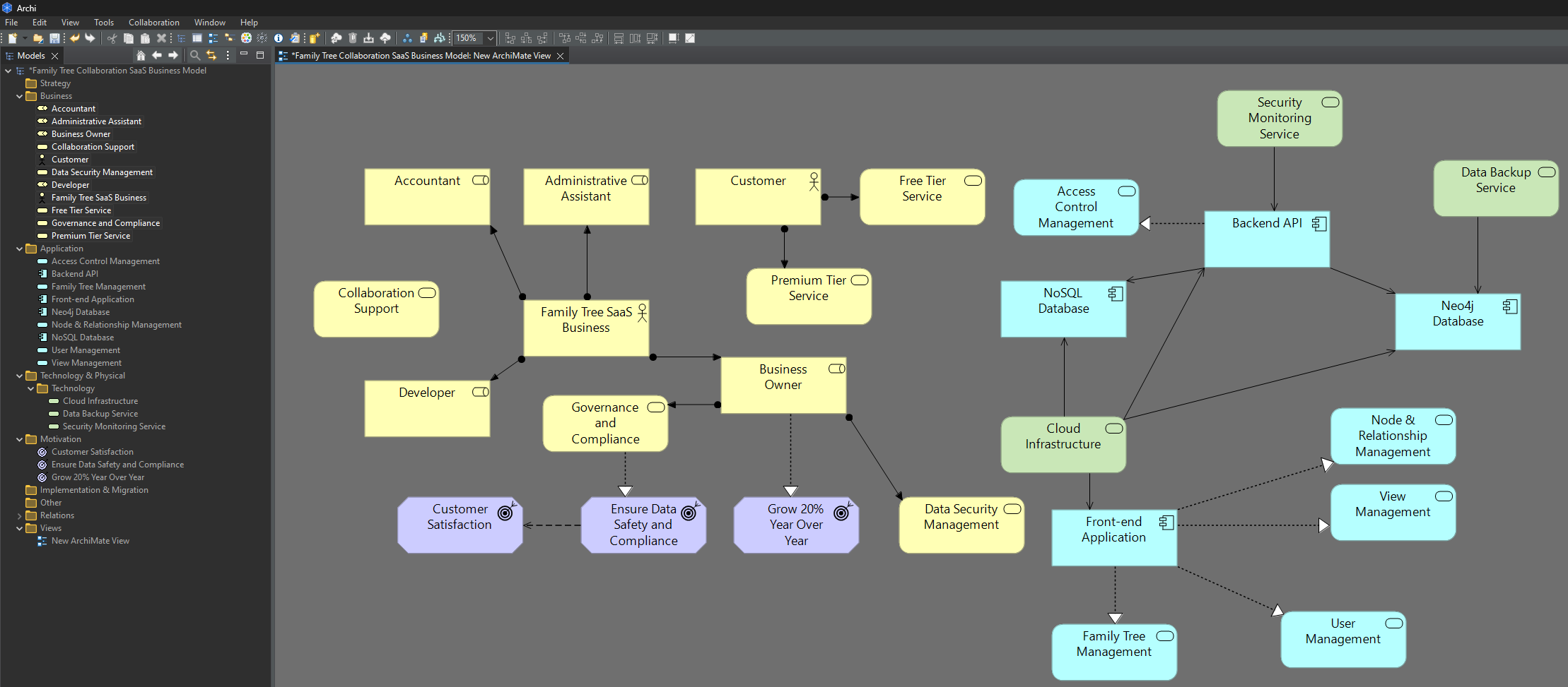 ArchiMate Model